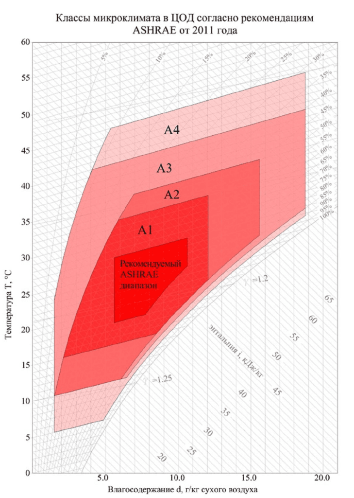 Классы микроклимата ЦОД согласно рекомендациям ASHRAE